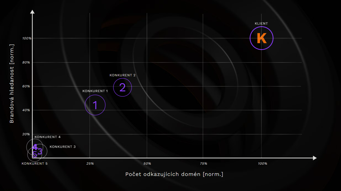 Mapa konkurenčních skupin – Brand