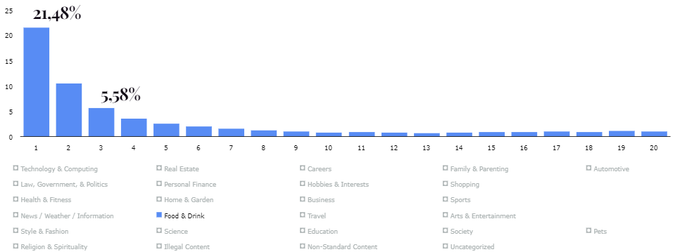 Google Organic SERP CTR Curve