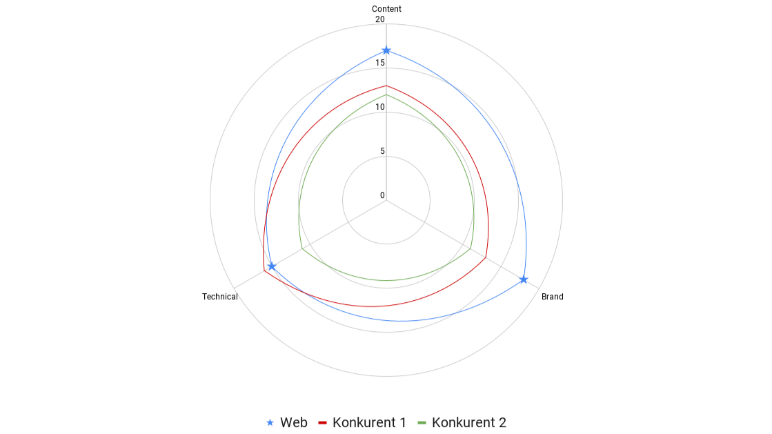 SEO GAP Analysis