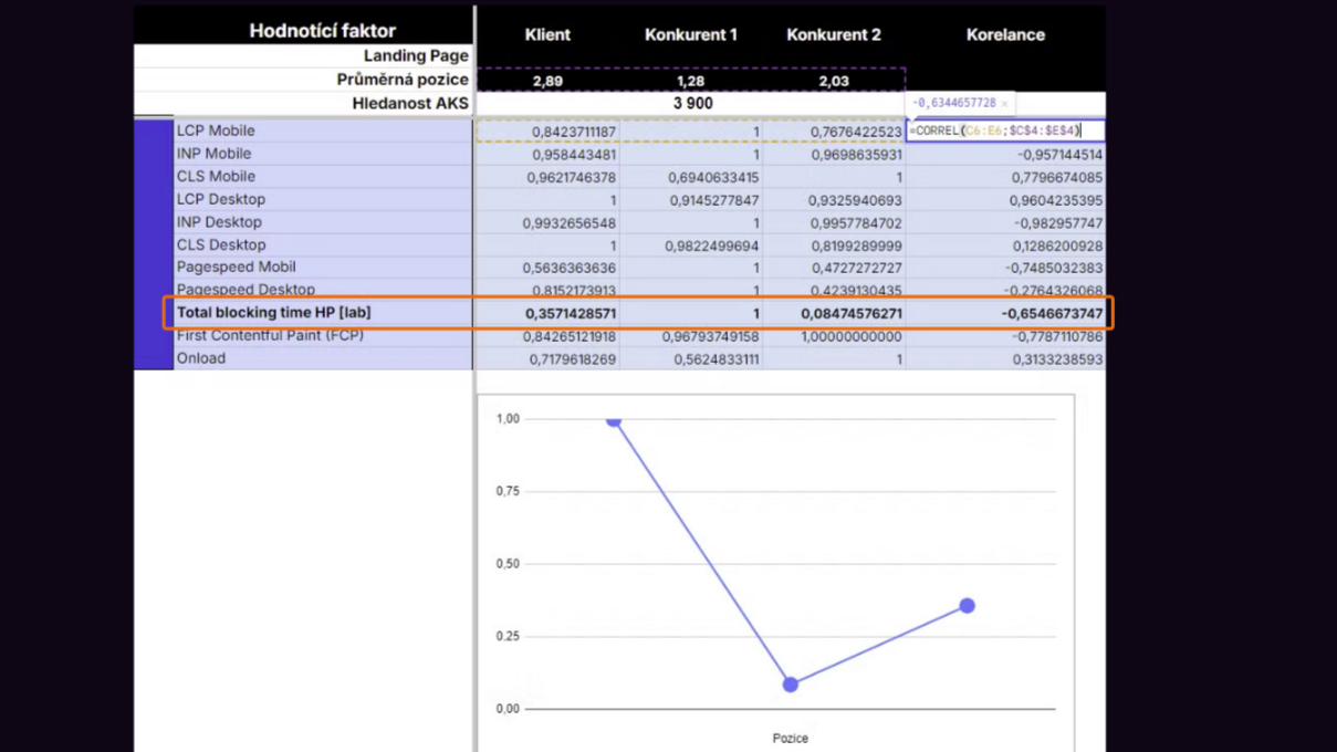 Korelační analýza Google sheets