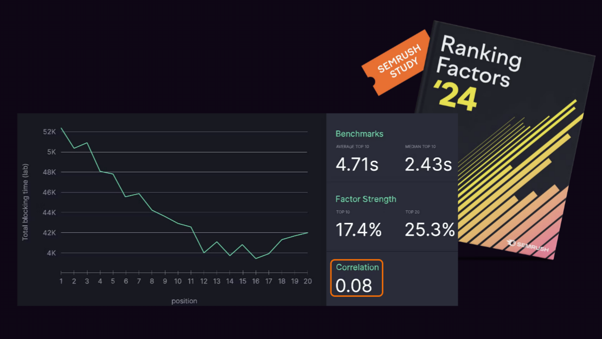 Semrush – RANKING FACTOR STUDY